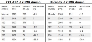 CCI A17 Ammo Compared to Hornady V-Max Ammo