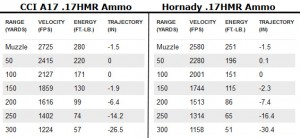 CCI A17 Ammo Compared to Hornady V-Max Ammo