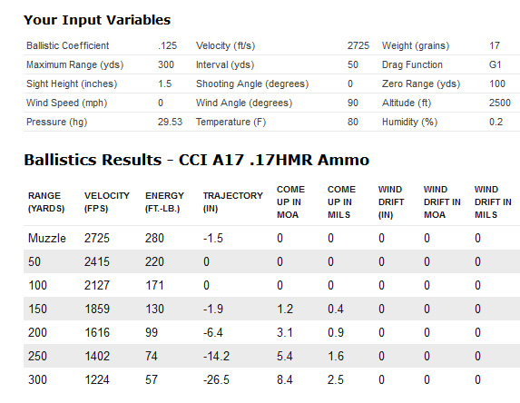 Cci Ballistics Chart