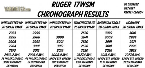 Ruger 77/17 - 17WSM Chronograph Results