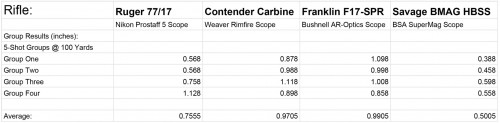 Accuracy Results with the Winchester Lead Free 17WSM Ammunition