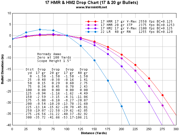 17 Hmr Rage Chart .17hmr question > General Discussion > AR15.COM